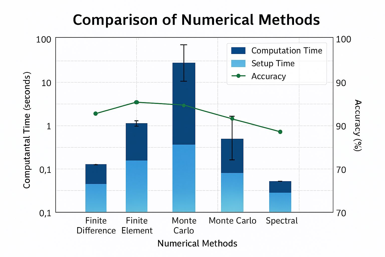 Performance Comparison of Numerical Methods