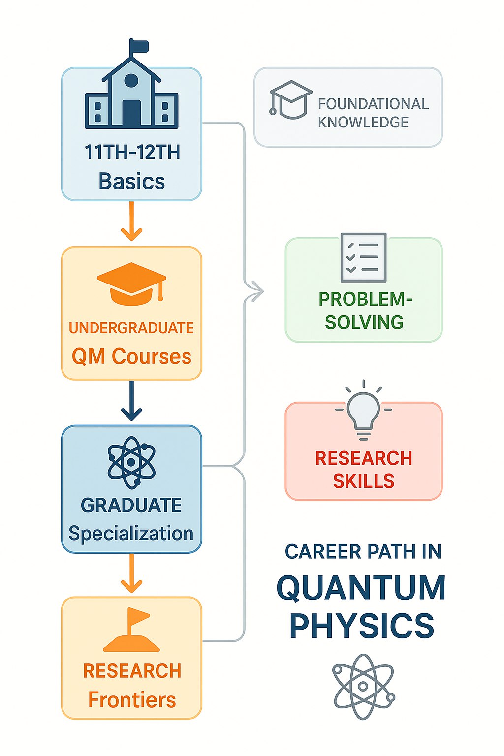 Career roadmap in quantum information science from education to research