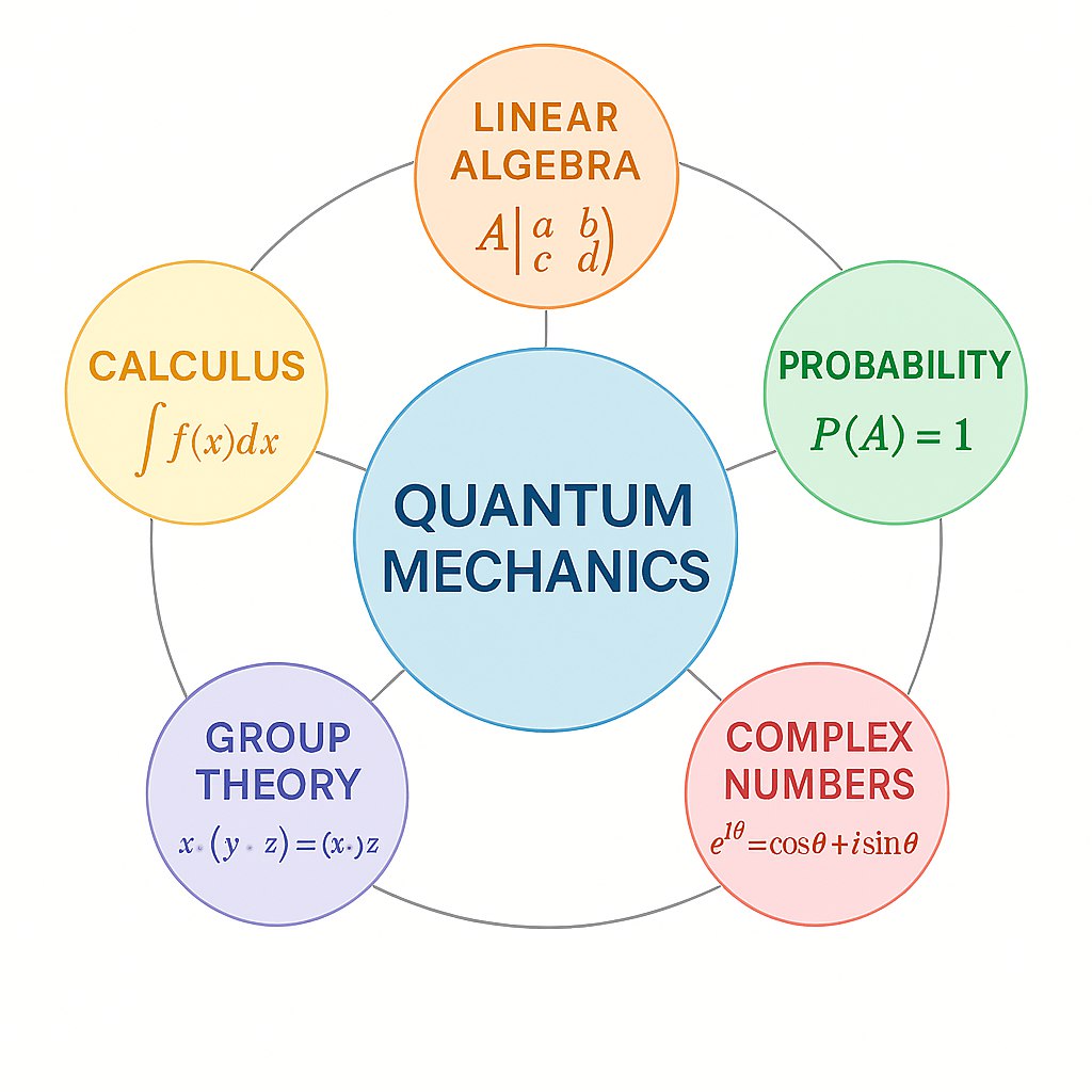 Mathematical prerequisites for quantum information theory